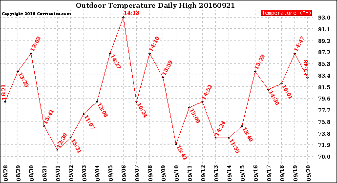 Milwaukee Weather Outdoor Temperature<br>Daily High
