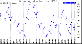 Milwaukee Weather Outdoor Temperature<br>Daily Low