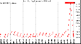 Milwaukee Weather Rain<br>By Day<br>(Inches)