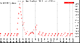 Milwaukee Weather Rain<br>per Hour<br>(Inches)<br>(24 Hours)