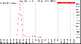 Milwaukee Weather Rain Rate<br>per Hour<br>(24 Hours)