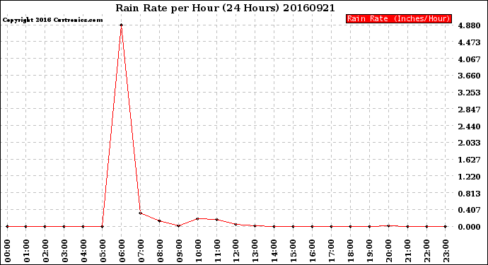 Milwaukee Weather Rain Rate<br>per Hour<br>(24 Hours)