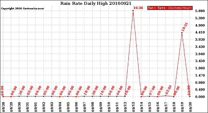 Milwaukee Weather Rain Rate<br>Daily High