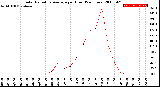 Milwaukee Weather Solar Radiation Average<br>per Hour<br>(24 Hours)