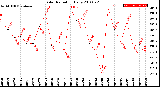 Milwaukee Weather Solar Radiation<br>Daily