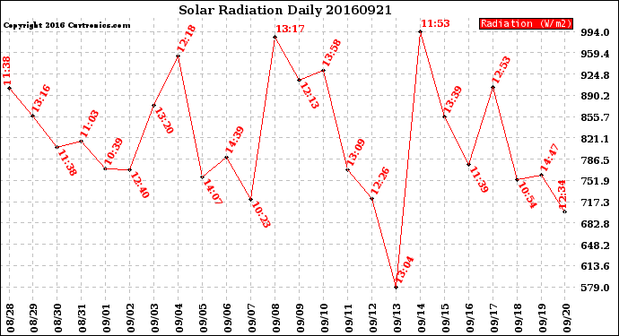 Milwaukee Weather Solar Radiation<br>Daily