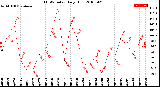 Milwaukee Weather THSW Index<br>Daily High