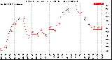 Milwaukee Weather THSW Index<br>per Hour<br>(24 Hours)