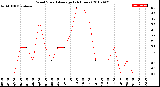 Milwaukee Weather Wind Speed<br>Average<br>(24 Hours)