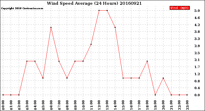 Milwaukee Weather Wind Speed<br>Average<br>(24 Hours)