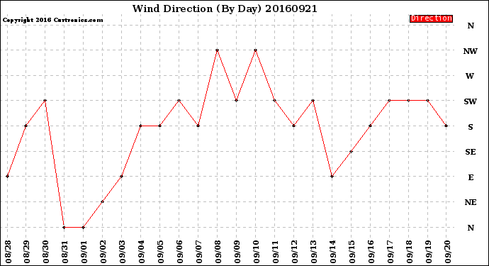 Milwaukee Weather Wind Direction<br>(By Day)