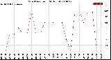 Milwaukee Weather Wind Direction<br>(24 Hours)