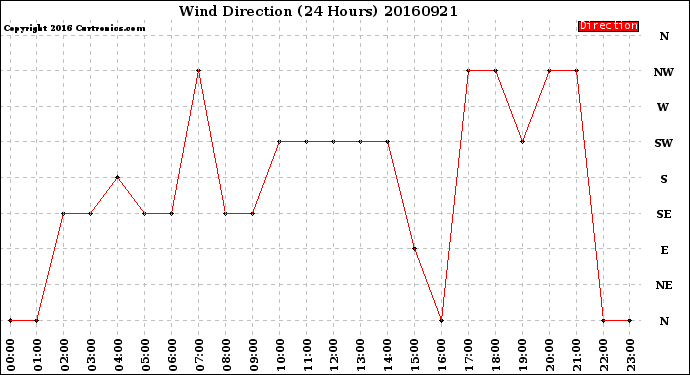 Milwaukee Weather Wind Direction<br>(24 Hours)