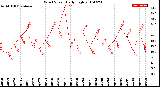 Milwaukee Weather Wind Speed<br>Daily High