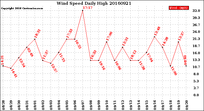 Milwaukee Weather Wind Speed<br>Daily High