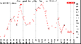 Milwaukee Weather Wind Speed<br>Hourly High<br>(24 Hours)