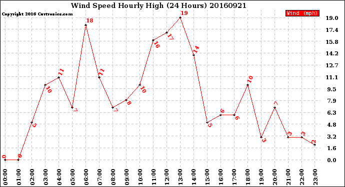 Milwaukee Weather Wind Speed<br>Hourly High<br>(24 Hours)