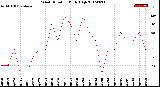 Milwaukee Weather Wind Direction<br>Daily High