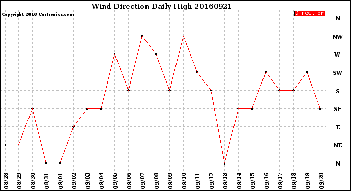 Milwaukee Weather Wind Direction<br>Daily High