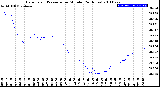 Milwaukee Weather Barometric Pressure<br>per Minute<br>(24 Hours)