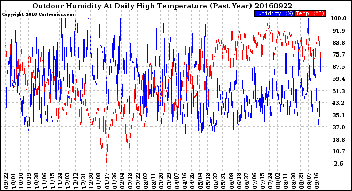 Milwaukee Weather Outdoor Humidity<br>At Daily High<br>Temperature<br>(Past Year)