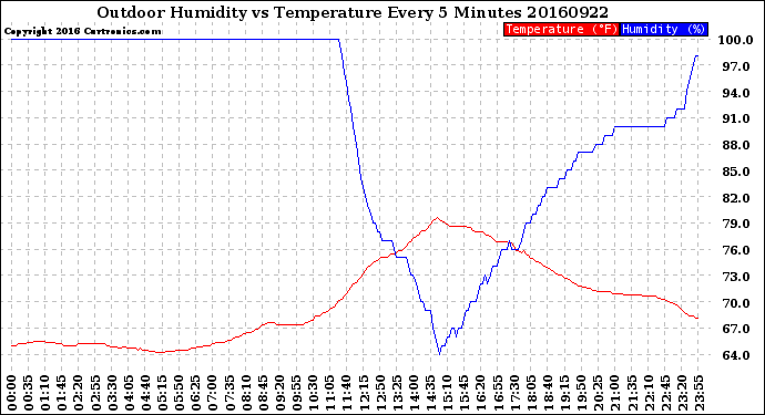 Milwaukee Weather Outdoor Humidity<br>vs Temperature<br>Every 5 Minutes