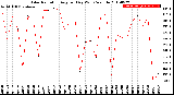 Milwaukee Weather Solar Radiation<br>Avg per Day W/m2/minute