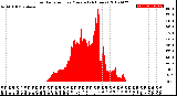 Milwaukee Weather Solar Radiation<br>per Minute<br>(24 Hours)