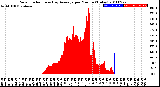 Milwaukee Weather Solar Radiation<br>& Day Average<br>per Minute<br>(Today)