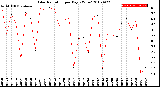 Milwaukee Weather Solar Radiation<br>per Day KW/m2