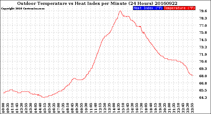 Milwaukee Weather Outdoor Temperature<br>vs Heat Index<br>per Minute<br>(24 Hours)