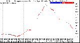 Milwaukee Weather Outdoor Temperature<br>vs Wind Chill<br>per Minute<br>(24 Hours)