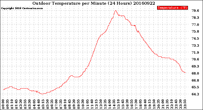Milwaukee Weather Outdoor Temperature<br>per Minute<br>(24 Hours)