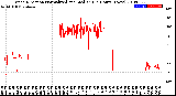 Milwaukee Weather Wind Direction<br>Normalized and Median<br>(24 Hours) (New)