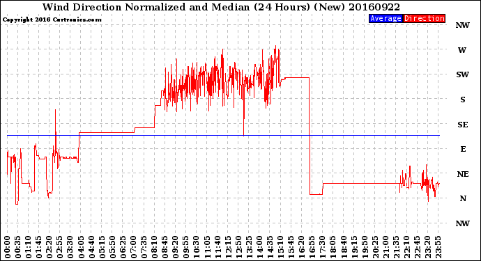 Milwaukee Weather Wind Direction<br>Normalized and Median<br>(24 Hours) (New)