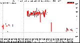 Milwaukee Weather Wind Direction<br>Normalized<br>(24 Hours) (New)