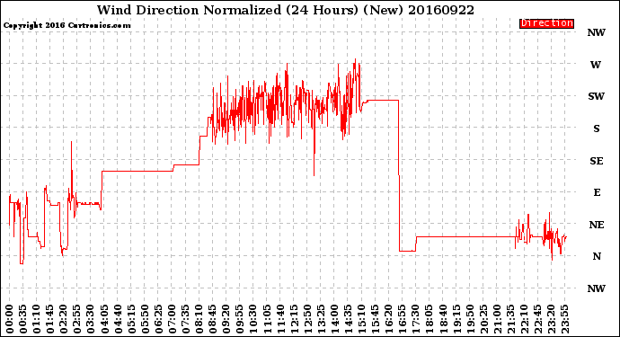 Milwaukee Weather Wind Direction<br>Normalized<br>(24 Hours) (New)