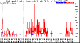 Milwaukee Weather Wind Speed<br>Actual and Average<br>by Minute<br>(24 Hours) (New)