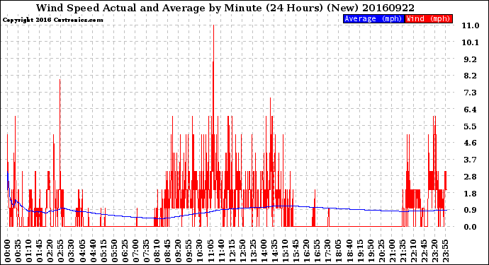 Milwaukee Weather Wind Speed<br>Actual and Average<br>by Minute<br>(24 Hours) (New)