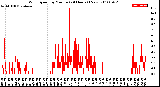 Milwaukee Weather Wind Speed<br>by Minute<br>(24 Hours) (New)