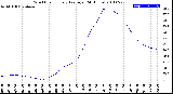 Milwaukee Weather Wind Chill<br>Hourly Average<br>(24 Hours)