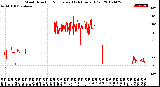 Milwaukee Weather Wind Direction<br>Normalized<br>(24 Hours) (Old)