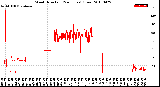 Milwaukee Weather Wind Direction<br>(24 Hours) (Raw)