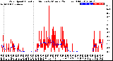 Milwaukee Weather Wind Speed<br>Actual and Median<br>by Minute<br>(24 Hours) (Old)