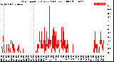 Milwaukee Weather Wind Speed<br>by Minute<br>(24 Hours) (Old)