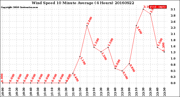 Milwaukee Weather Wind Speed<br>10 Minute Average<br>(4 Hours)
