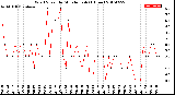 Milwaukee Weather Wind Speed<br>by Minute mph<br>(1 Hour)