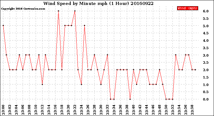 Milwaukee Weather Wind Speed<br>by Minute mph<br>(1 Hour)