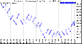 Milwaukee Weather Barometric Pressure<br>per Hour<br>(24 Hours)