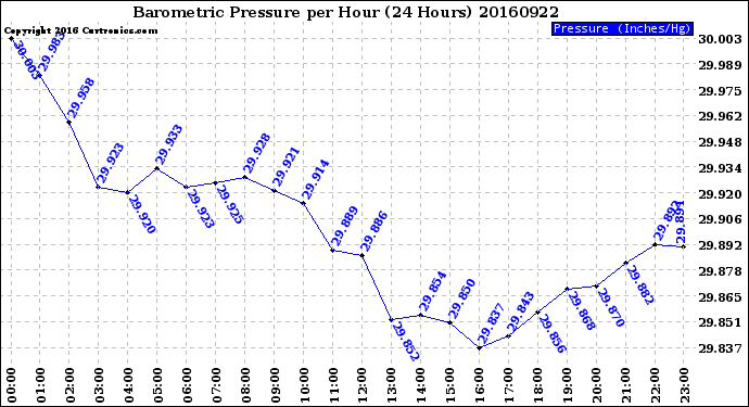 Milwaukee Weather Barometric Pressure<br>per Hour<br>(24 Hours)